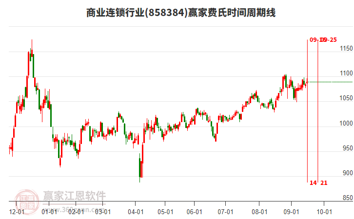 商業(yè)連鎖行業(yè)費(fèi)氏時(shí)間周期線工具