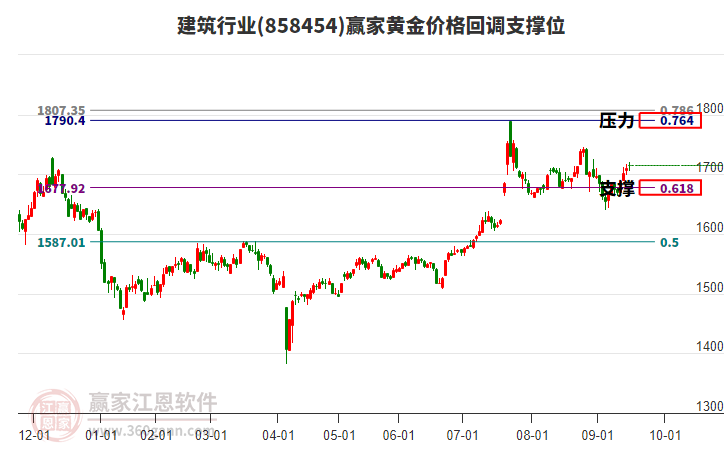 建筑行業(yè)黃金價(jià)格回調(diào)支撐位工具