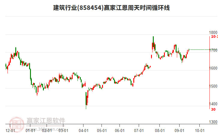 建筑行業(yè)江恩周天時(shí)間循環(huán)線工具