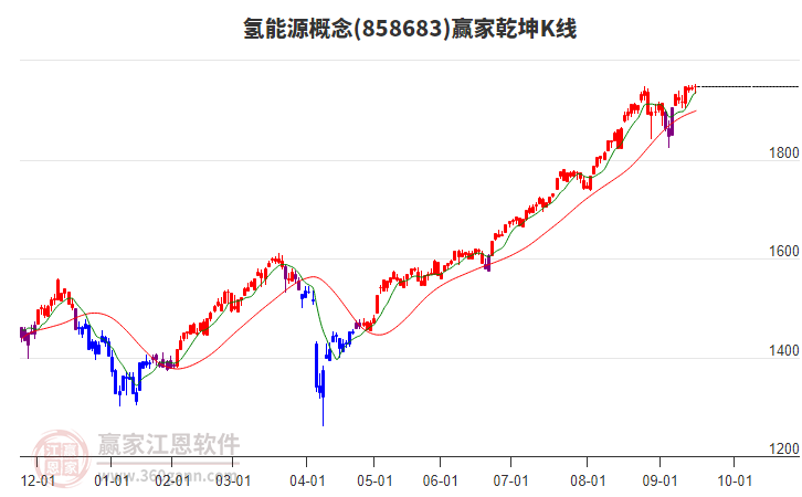 858683氫能源贏家乾坤K線工具