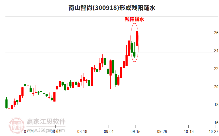 南山智尚形成殘陽鋪水形態(tài)