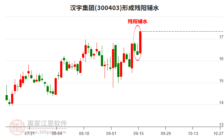 300403漢宇集團(tuán)形成殘陽鋪水形態(tài)