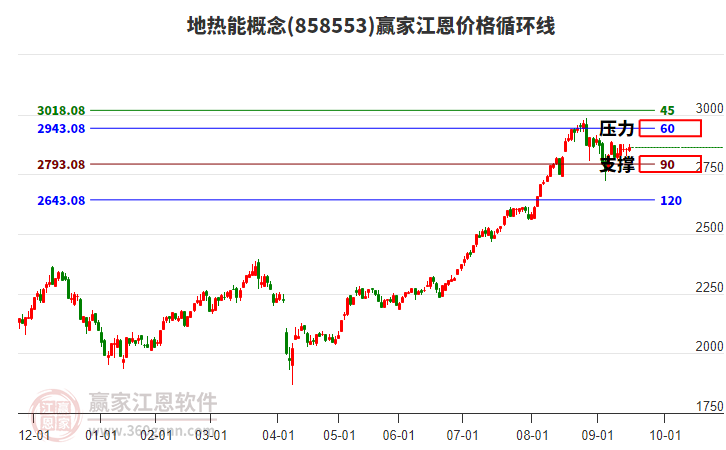 地?zé)崮芨拍畎鍓K江恩價(jià)格循環(huán)線(xiàn)工具
