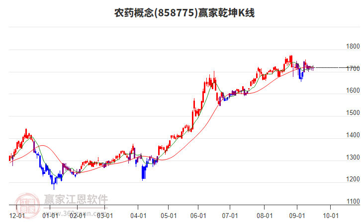 858775農(nóng)藥贏家乾坤K線工具