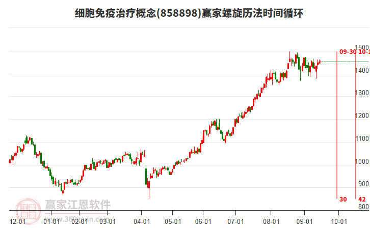 細(xì)胞免疫治療概念板塊螺旋歷法時間循環(huán)工具 細(xì)胞免疫治療概念板塊螺旋歷法時間循環(huán)工具