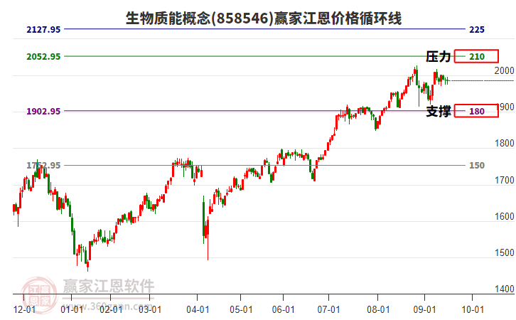 生物質(zhì)能概念板塊江恩價(jià)格循環(huán)線工具