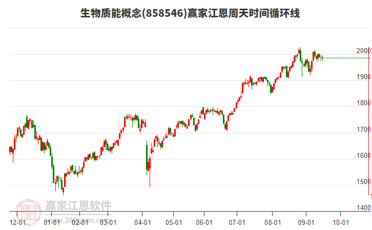 生物質(zhì)能概念板塊江恩周天時(shí)間循環(huán)線工具