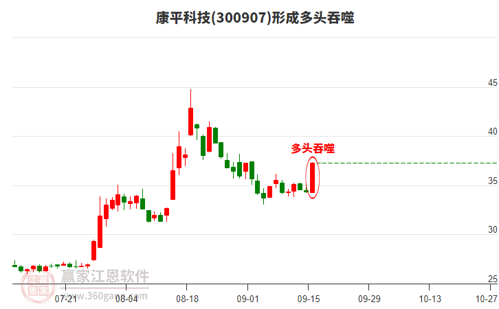 康平科技(300907)形成多頭吞噬組合形態(tài)