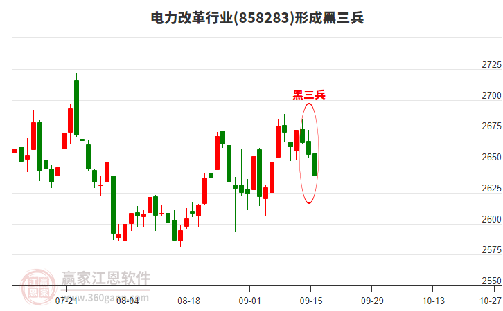 電力改革行業(yè)形成電力改革行業(yè)形成黑三兵形態(tài)
