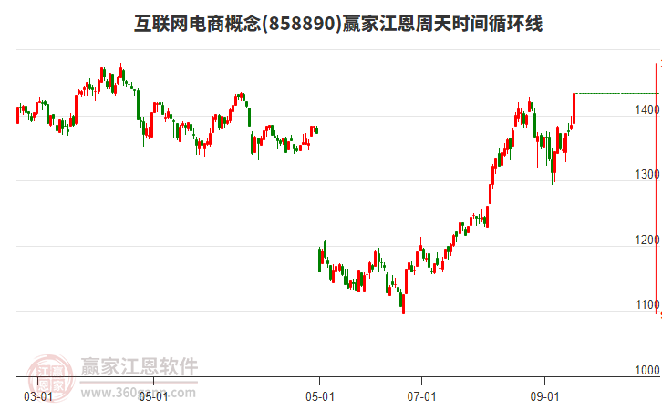 互聯(lián)網(wǎng)電商概念江恩周天時間循環(huán)線工具