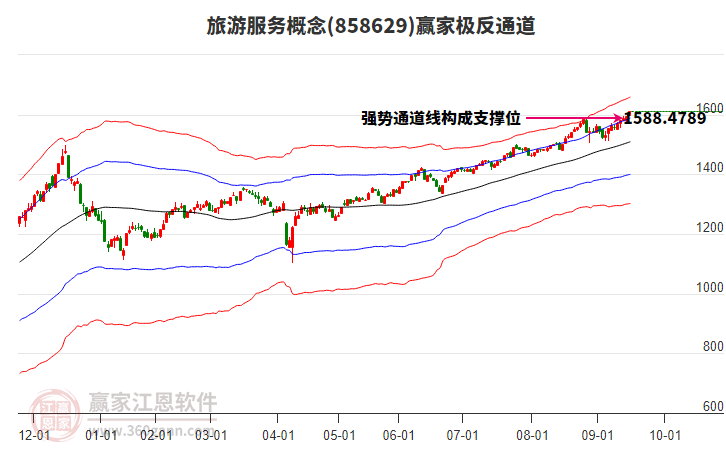 858629旅游服務(wù)贏家極反通道工具