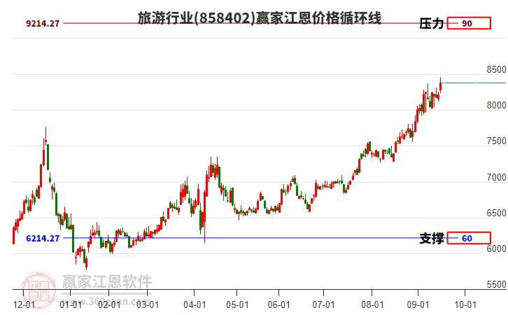 旅游行業(yè)江恩價(jià)格循環(huán)線工具