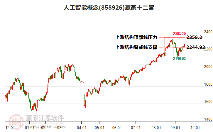 858926人工智能贏家十二宮工具