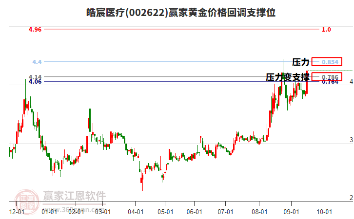 002622皓宸醫(yī)療黃金價(jià)格回調(diào)支撐位工具