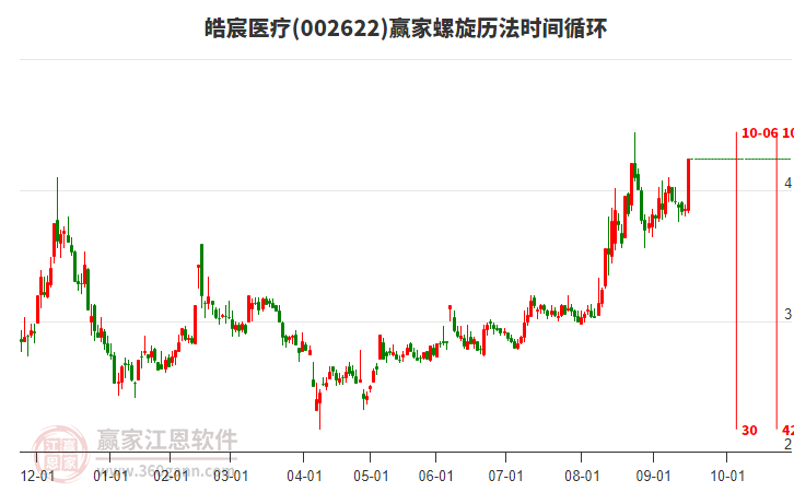 002622皓宸醫(yī)療螺旋歷法時(shí)間循環(huán)工具