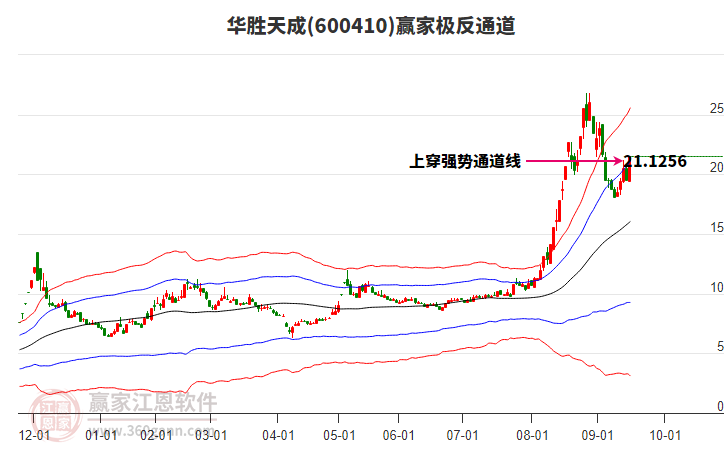 600410華勝天成贏家極反通道工具 600410華勝天成贏家極反通道工具