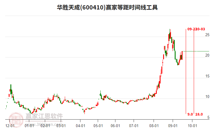 600410華勝天成等距時(shí)間周期線工具 600410華勝天成等距時(shí)間周期線工具