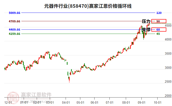 元器件行業(yè)江恩價格循環(huán)線工具 元器件行業(yè)江恩價格循環(huán)線工具