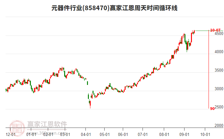 元器件行業(yè)江恩周天時間循環(huán)線工具 元器件行業(yè)江恩周天時間循環(huán)線工具