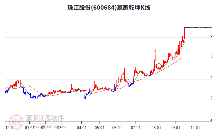 600684珠江股份贏家乾坤K線工具