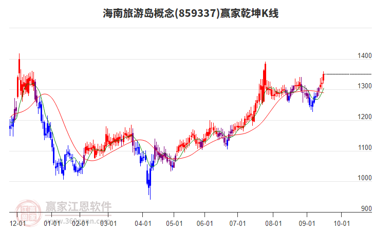 859337海南旅游島贏家乾坤K線工具 859337海南旅游島贏家乾坤K線工具