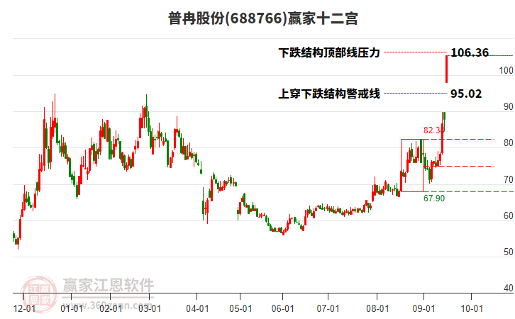 688766普冉股份贏家十二宮工具