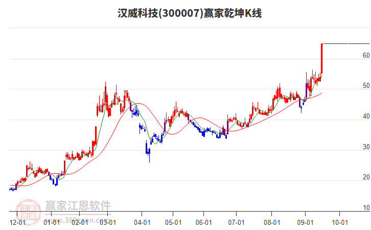 300007漢威科技贏家乾坤K線工具 300007漢威科技贏家乾坤K線工具