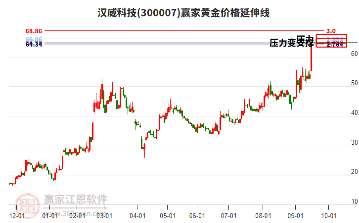 300007漢威科技黃金價格延伸線工具