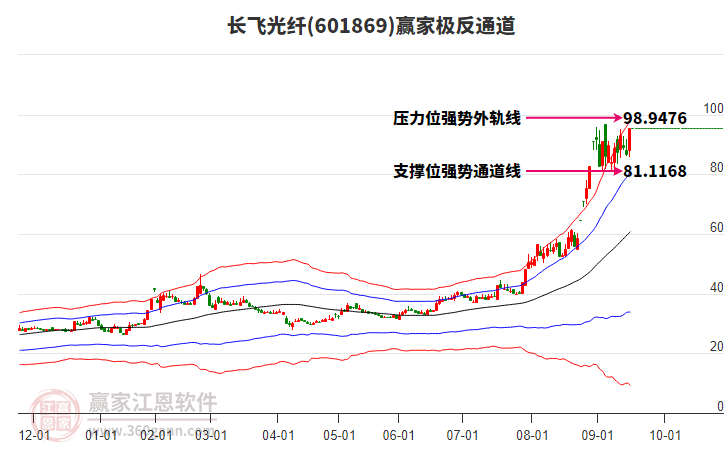 601869長飛光纖贏家極反通道工具