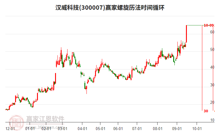 300007漢威科技螺旋歷法時間循環(huán)工具