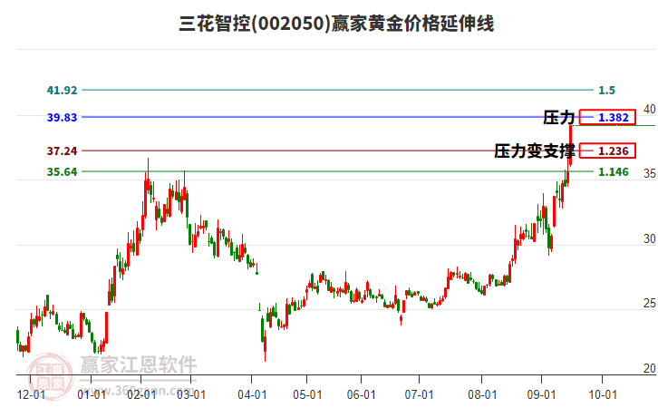 002050三花智控黃金價(jià)格延伸線工具
