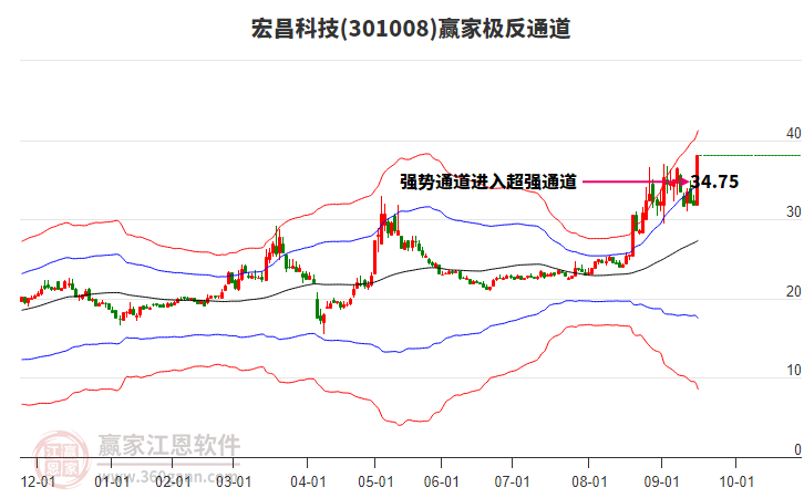 301008宏昌科技贏家極反通道工具 301008宏昌科技贏家極反通道工具