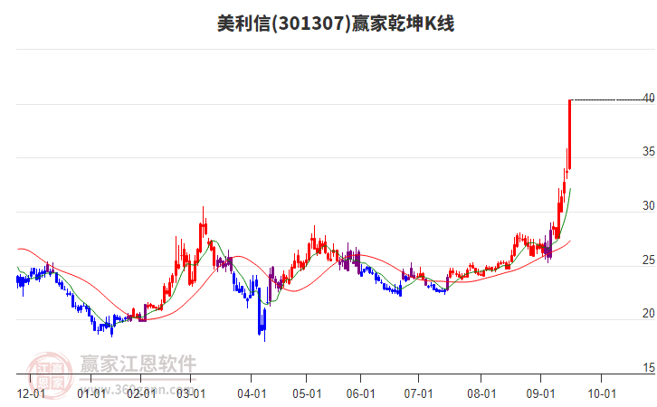 301307美利信贏家乾坤K線工具 301307美利信贏家乾坤K線工具