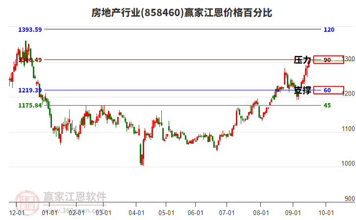 房地產(chǎn)行業(yè)江恩價格百分比工具 房地產(chǎn)行業(yè)江恩價格百分比工具