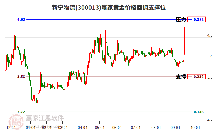 300013新寧物流黃金價(jià)格回調(diào)支撐位工具