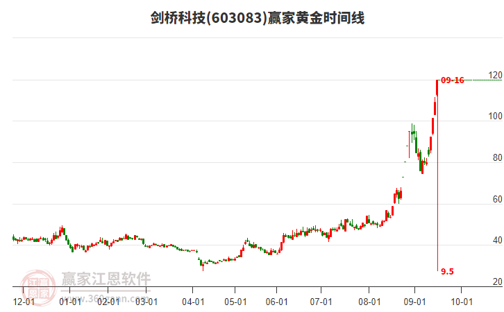 603083劍橋科技黃金時間周期線工具