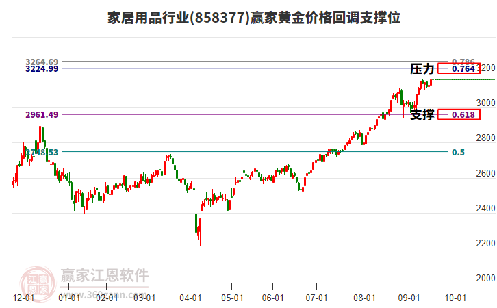 家居用品行業(yè)黃金價格回調(diào)支撐位工具 家居用品行業(yè)黃金價格回調(diào)支撐位工具