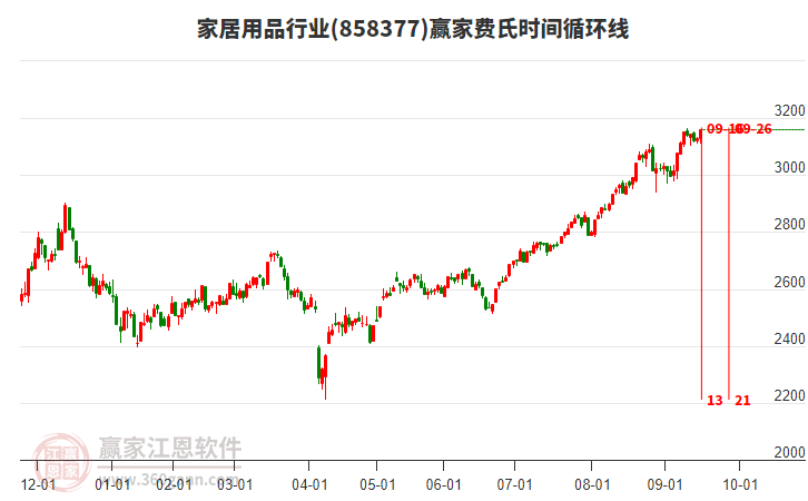家居用品行業(yè)費氏時間循環(huán)線工具 家居用品行業(yè)費氏時間循環(huán)線工具
