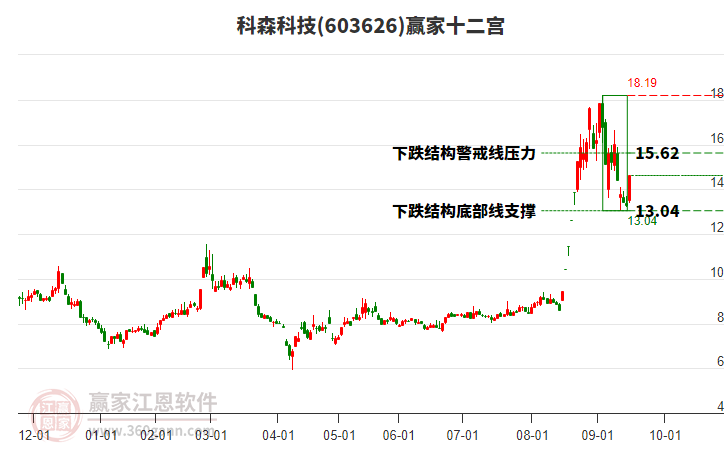 603626科森科技贏家十二宮工具
