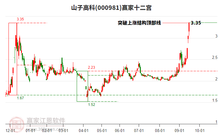 000981山子高科贏家十二宮工具 000981山子高科贏家十二宮工具
