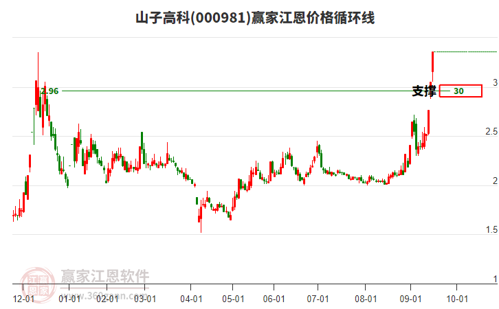 000981山子高科江恩價格循環(huán)線工具 000981山子高科江恩價格循環(huán)線工具
