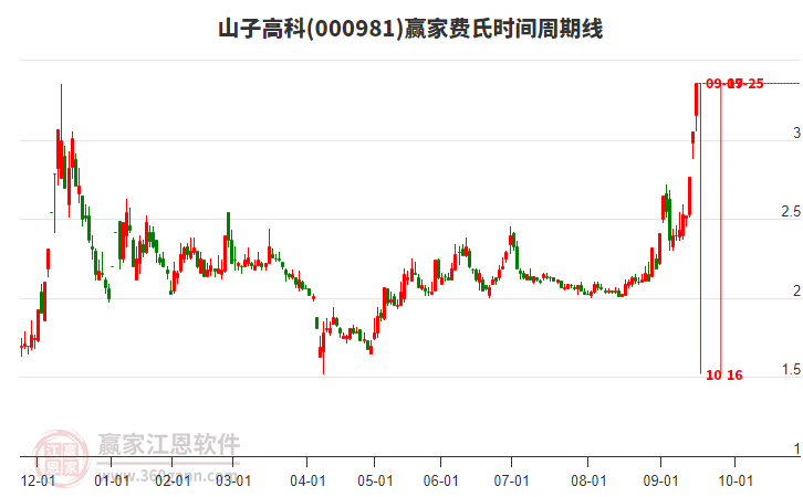 000981山子高科費(fèi)氏時間周期線工具 000981山子高科費(fèi)氏時間周期線工具