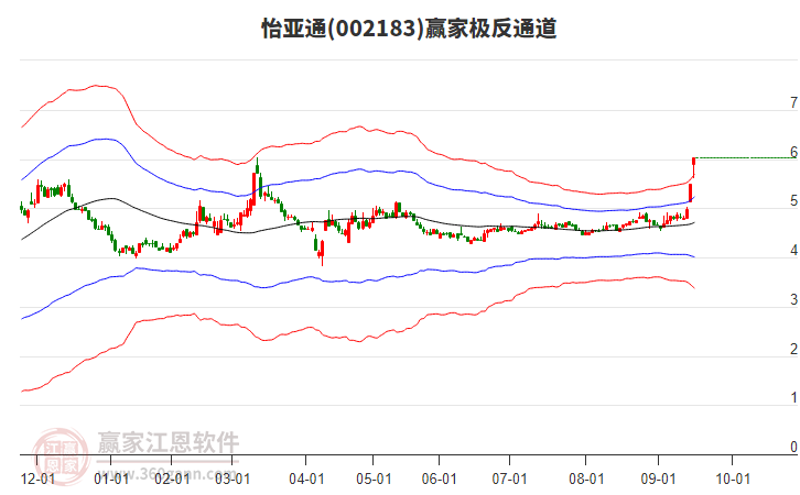 002183怡亞通贏家極反通道工具