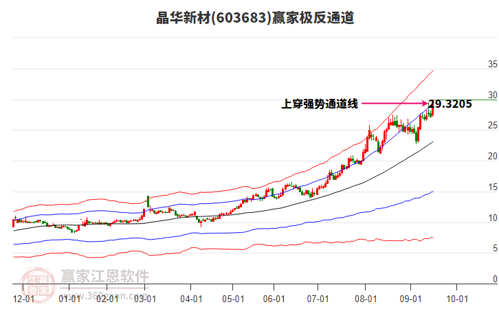 603683晶華新材贏家極反通道工具