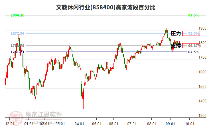 文教休閑行業(yè)波段百分比工具