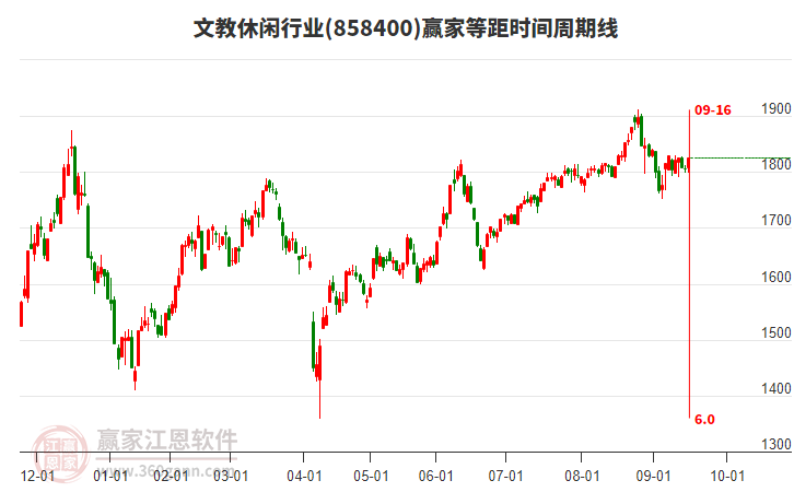 文教休閑行業(yè)等距時間周期線工具