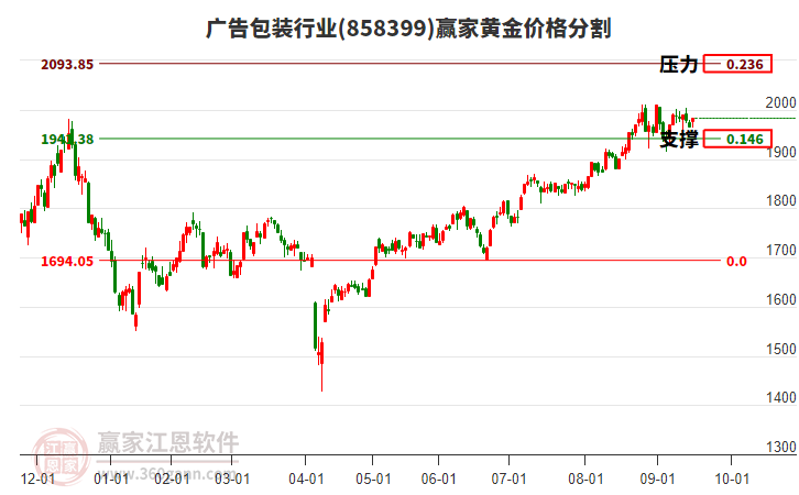 廣告包裝行業(yè)黃金價格分割工具 廣告包裝行業(yè)黃金價格分割工具