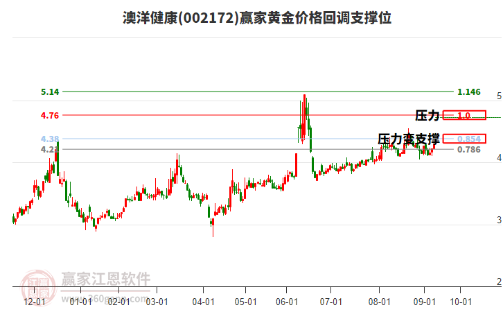 002172澳洋健康黃金價格回調(diào)支撐位工具