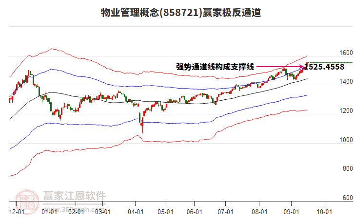858721物業(yè)管理贏家極反通道工具