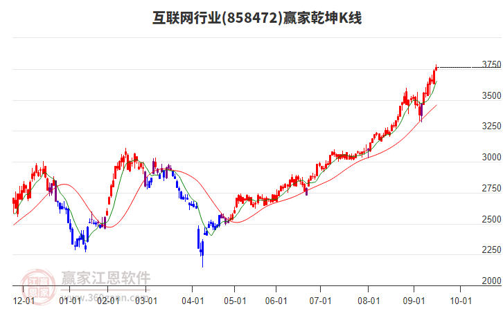 858472互聯(lián)網(wǎng)贏家乾坤K線工具